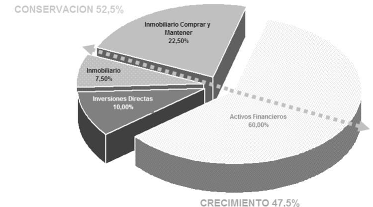Gráfico de distribución de activos por perfil conservador y de crecimiento