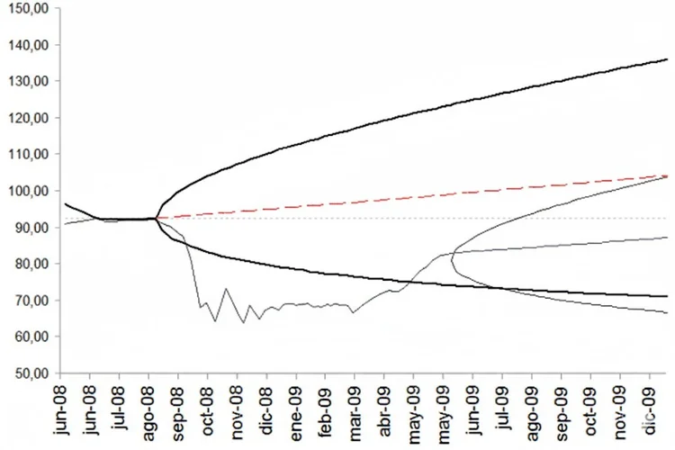 Gráfico de escenarios de riesgo y evolución de carteras