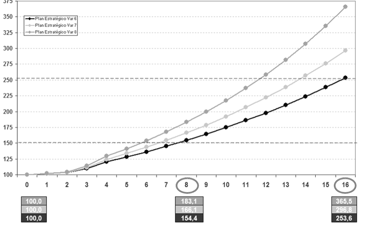 Gráfico de planes estratégicos de inversión personalizados