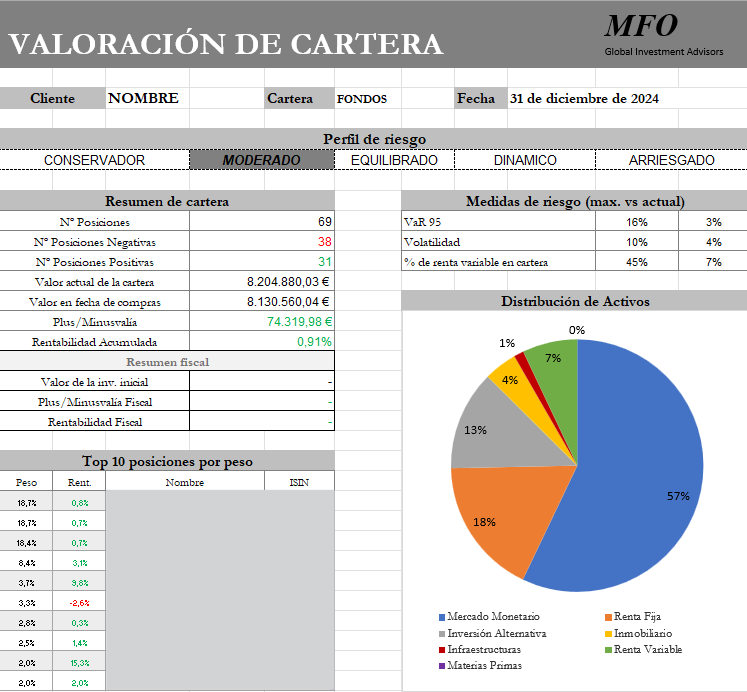 Informe de valoración de cartera con distribución de activos